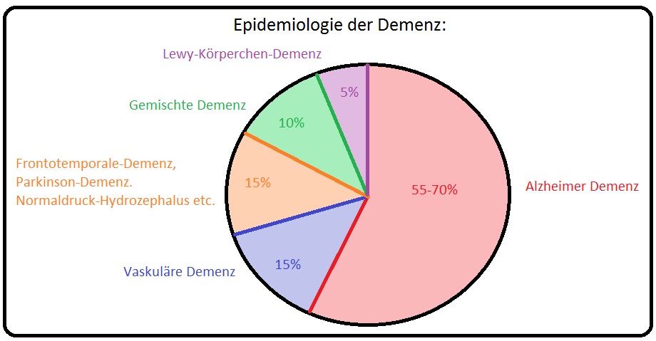 203 Epidemiologie der Demenz