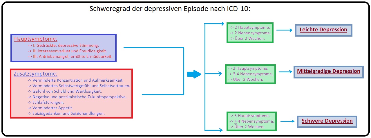 241 Schweregrad der depressiven Episode nach ICD 10
