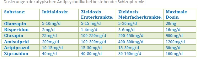 285 Dosierungen der atypischen Antipsychotika bei bestehender Schizophrenie