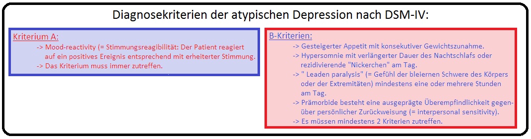 288 Diagnosekriterien der atypischen Depression nach DSM IV