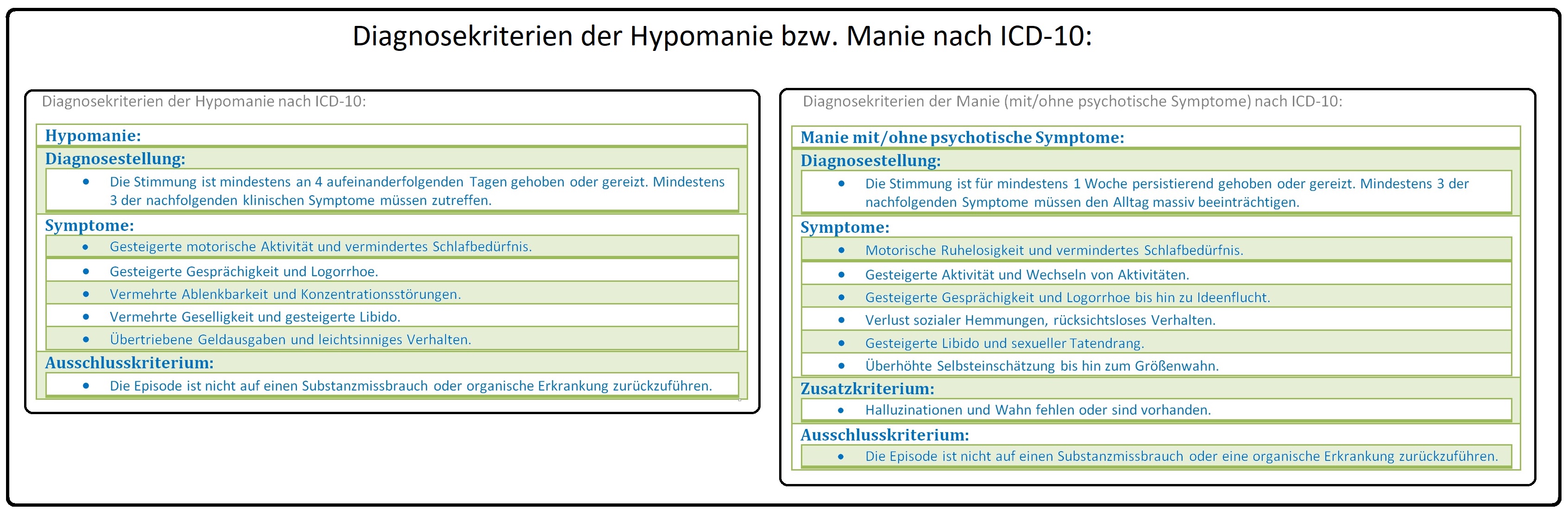 506 Diagnosekriterien der Hypomanie bzw. Manie nach ICD 10