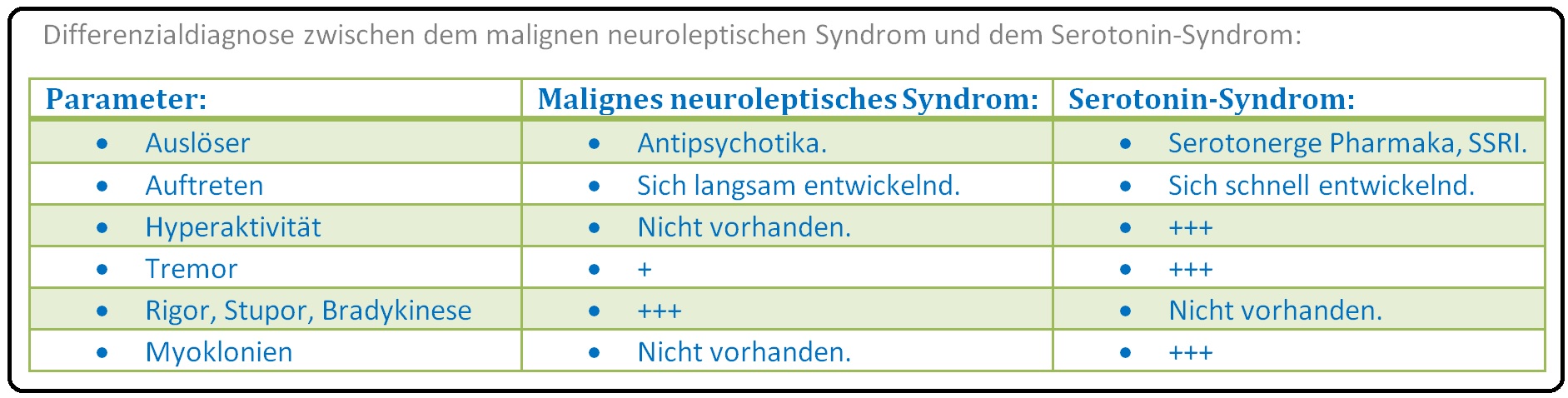 577 Differenzialdiagnose zwischen dem malignen neuroleptischen Syndrom und dem Serotonin Syndrom