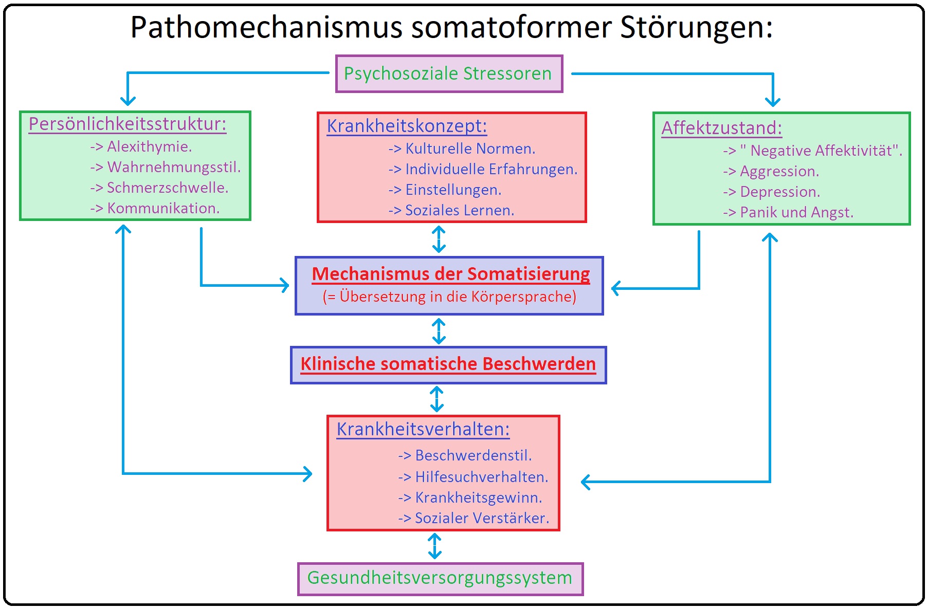608 Pathomechanismus somtoformer Störungen