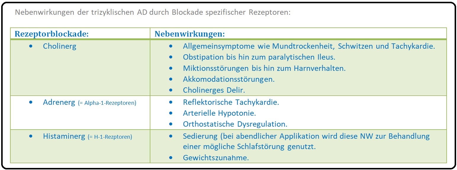 687 Nebenwirkungen der trizyklischen AD durch Blockade spezifischer Rezeptoren