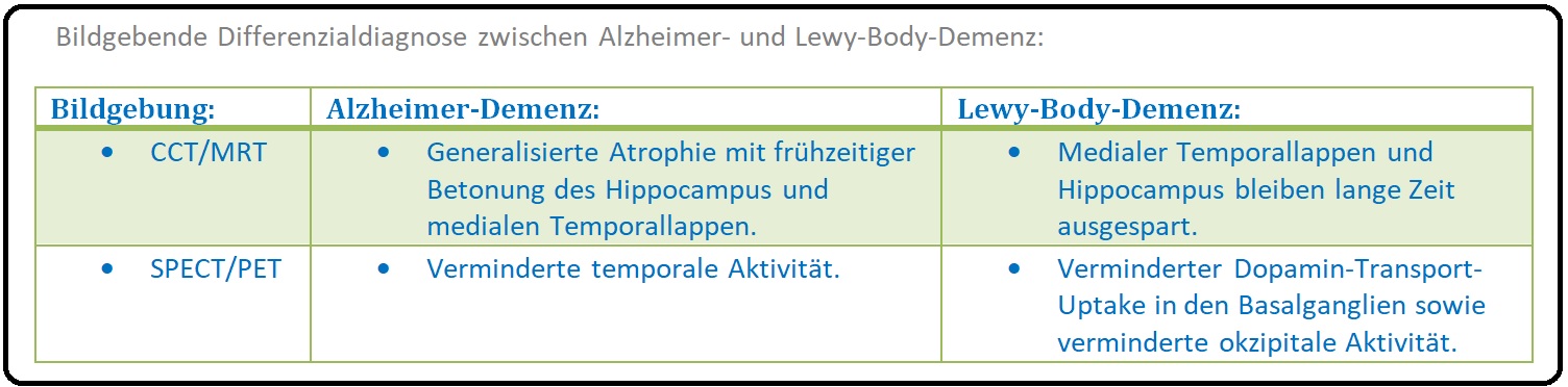 724 Bildgebende Differenzialdiagnose zwischen Alzheimer und Lewy Body Demenz