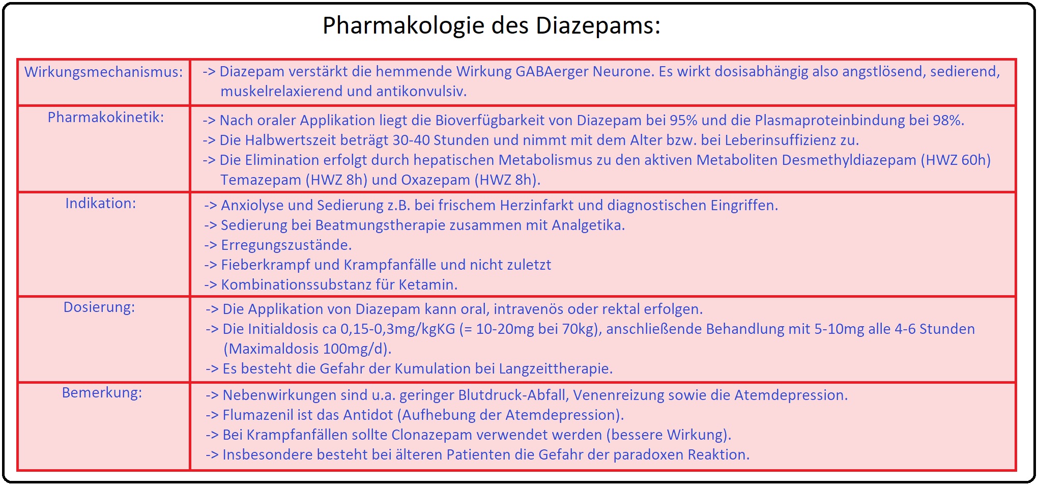 735 Pharmakologie des Diazepams