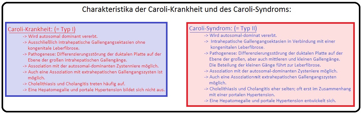 418 Charakteristika der Caroli Krankheit und des Caroli Syndroms