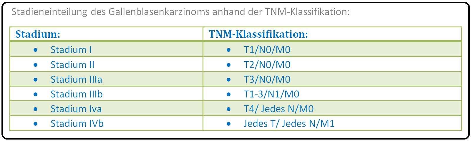 544 Stadieneinteilung des Gallenblasenkarzinoms anhand der TNM Klassifikation