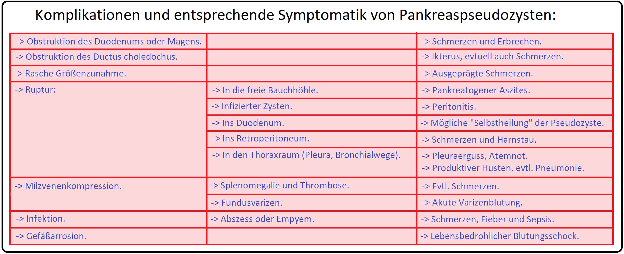 697 Koplikationen und entsprechende Symptomatik von Pankreaspseudozysten