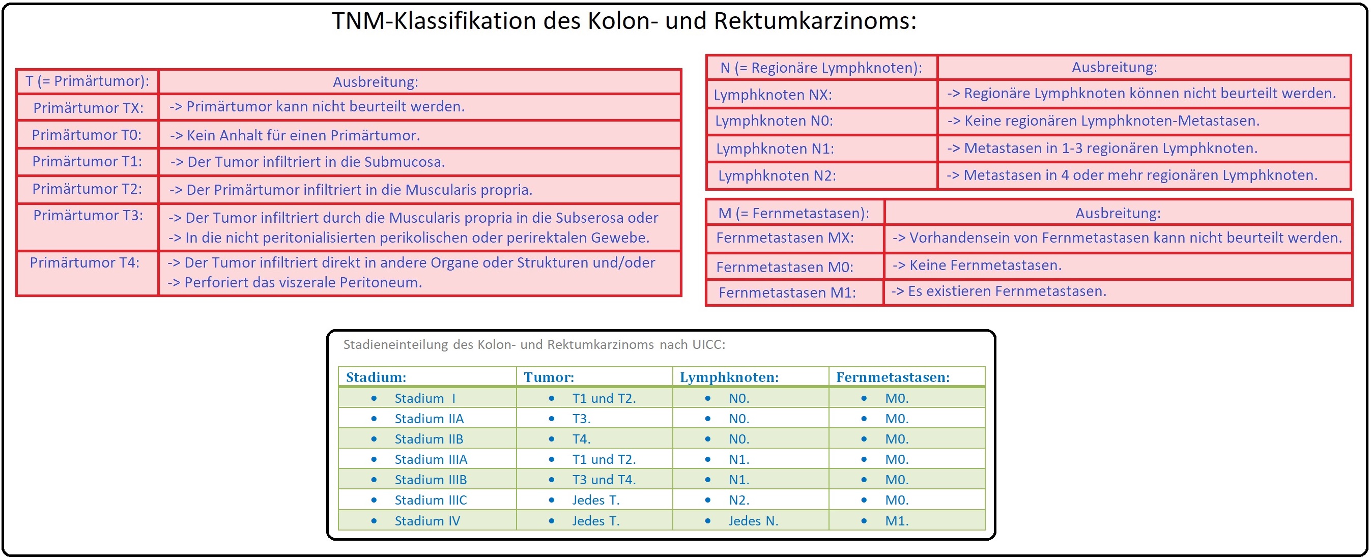 742 TNM Klassifikation des Kolon  und Rektumkarzinoms