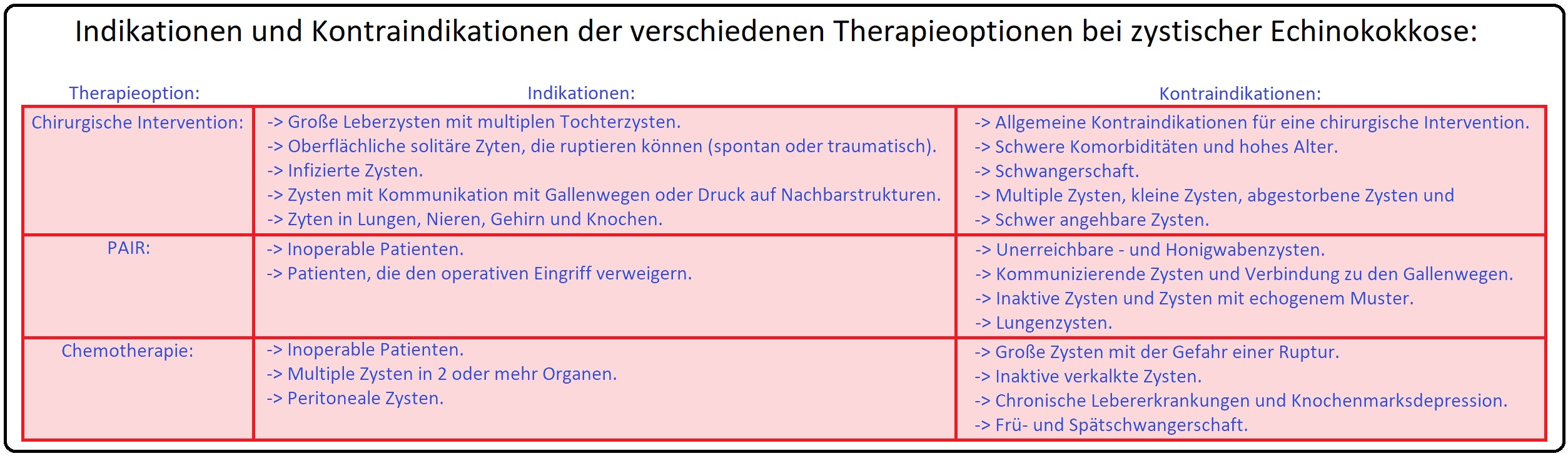 764 Indikationen und Kontraindikationen der verschiedenen Therapieoptionen bei zystischer Echinokokkose