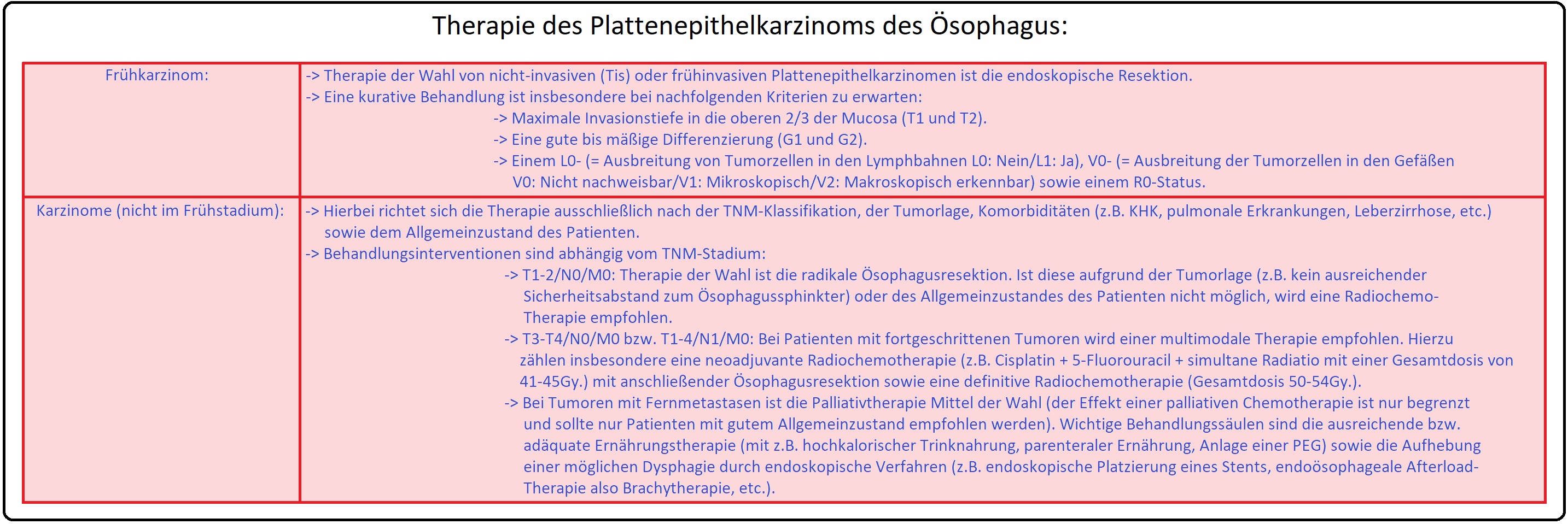 828 Therapie des Plattenepithelkarzioms des Ösophagus