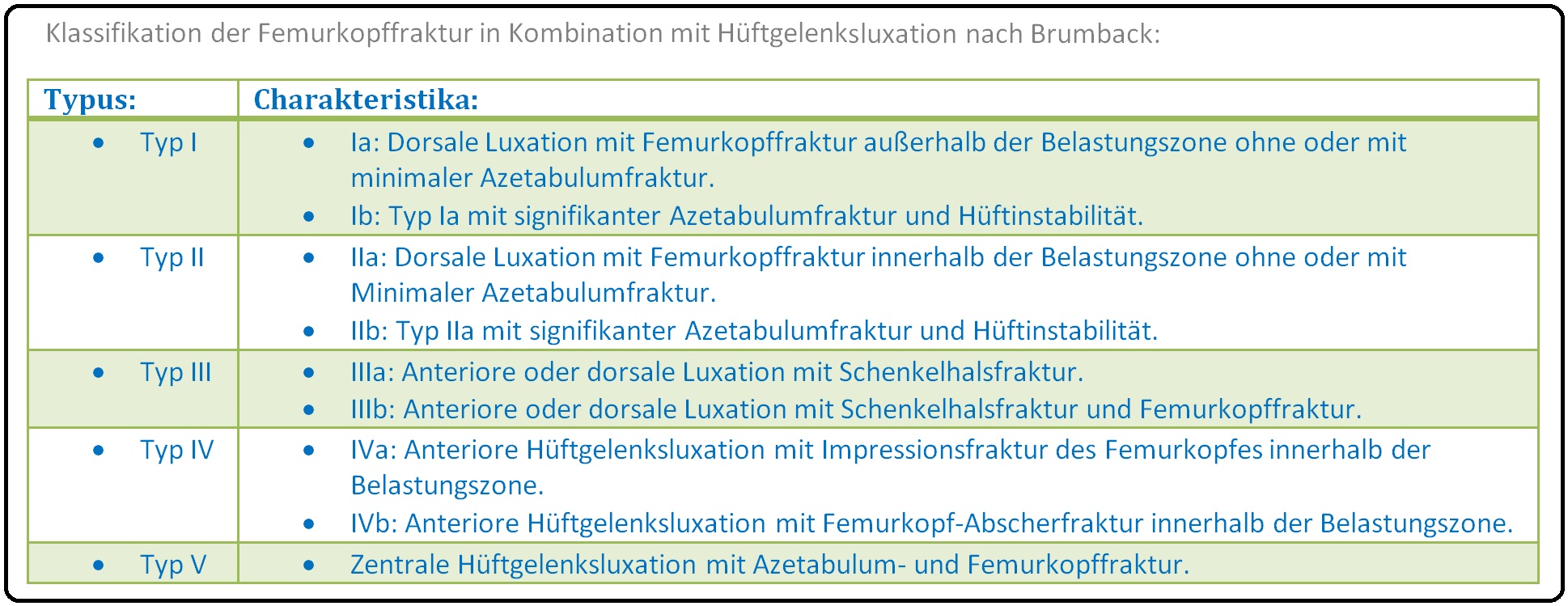 681 Klassifikation der Femurkopffraktur in Kombination mit Hüftgelenksluxation nach Brumback